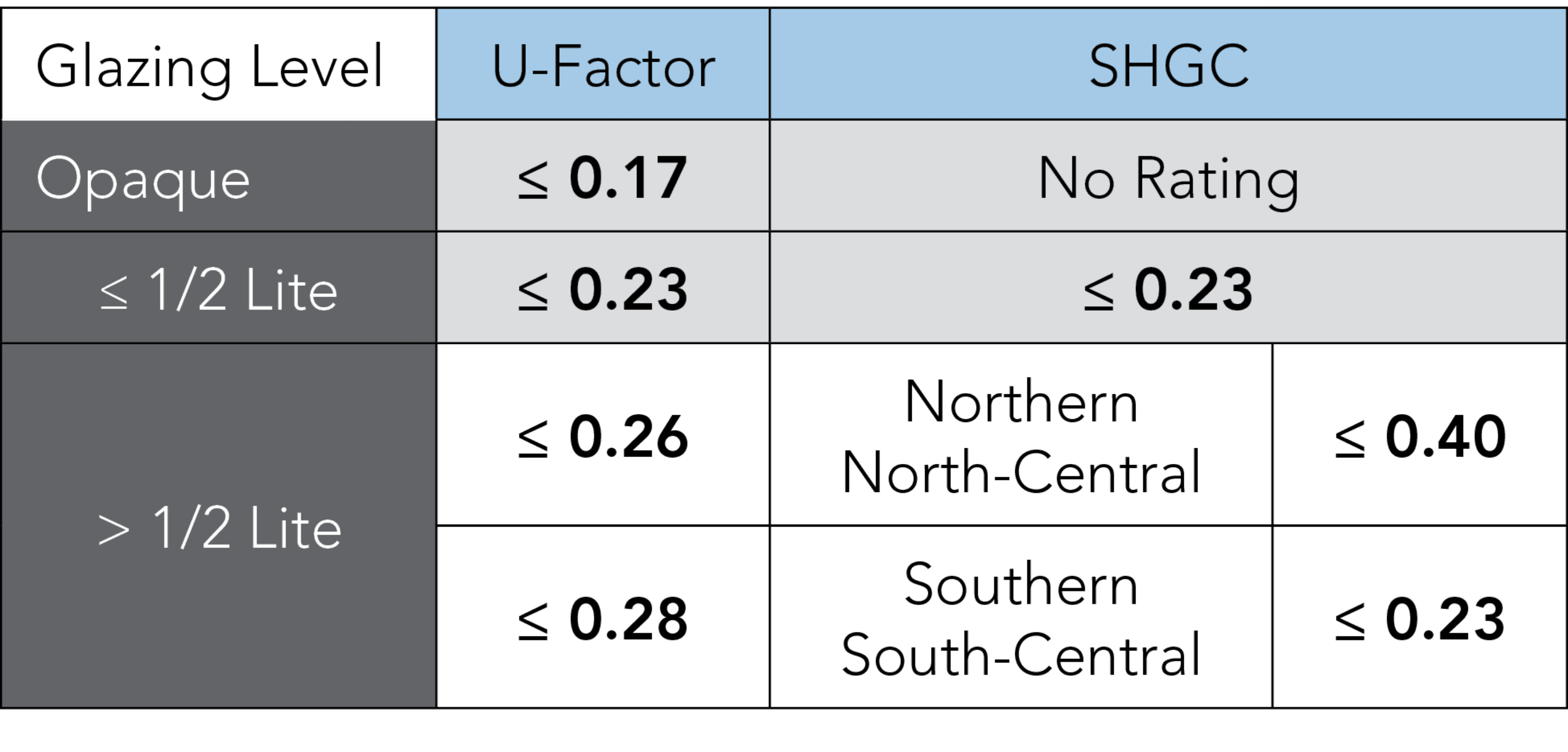 Energy Star® door requirement chart